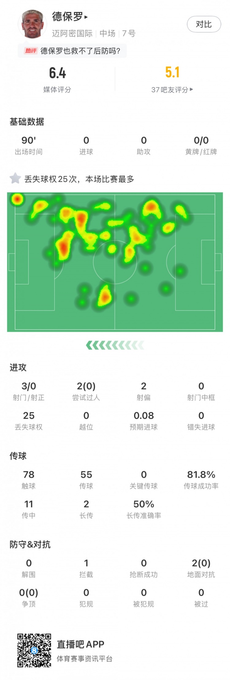 KAIYUN-德保罗数据：25次丢失球权全场最多，0次关键传球，获评6.4分