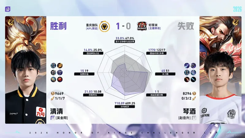 开云官网-重庆狼队/好厚米第一局数据：信参团100%，皖皖对位全包围